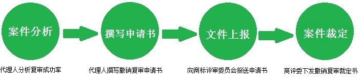 商標撤銷復審流程