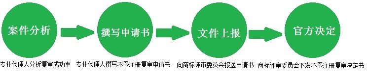 商標不予注冊復審流程