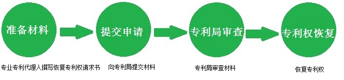 專利權恢復流程